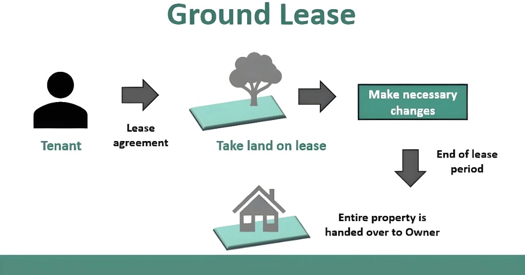 Ground Lease and Land Lease के कानूनी पहलू