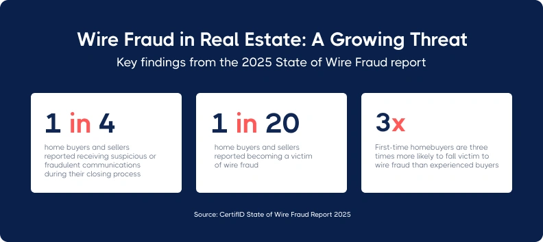 Real Estate लेन-देन के दौरान Wire Fraud