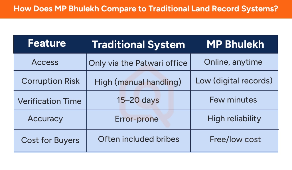 MP Bhulekh vs Old Land Record Systems: Key Differences